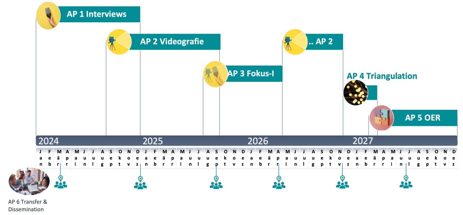 ProDiMuk: Projektphasen und Arbeitspakete im Überblick